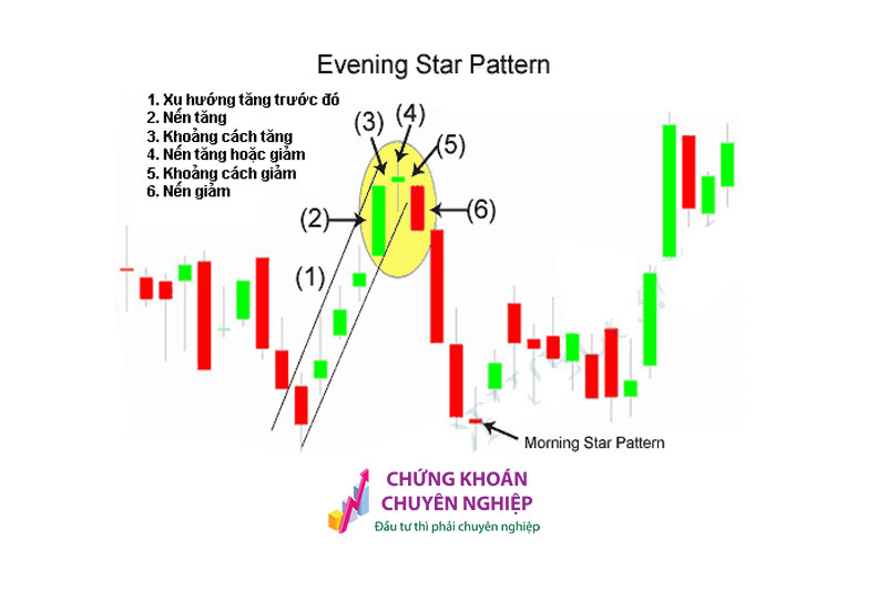 mô hình nến Evening Star đảo chiều giảm giá xảy ra vào cuối của xu hướng tăng