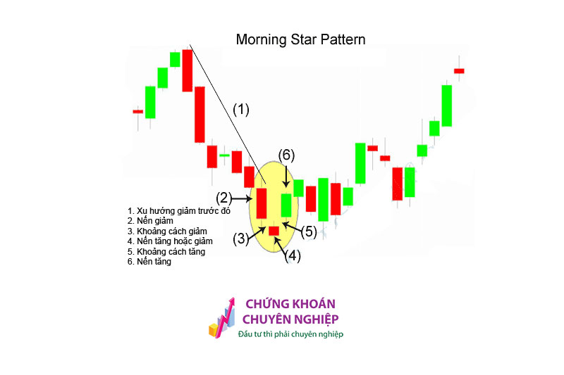mẫu hình nến Morning Star Pattern mô hình đảo chiều tăng giá xảy ra vào cuối của một xu hướng