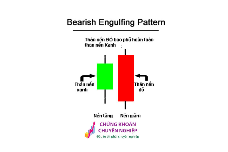 Mô Hình Nến Nhận Chìm Suy Giảm Bearish Engulfing Pattern