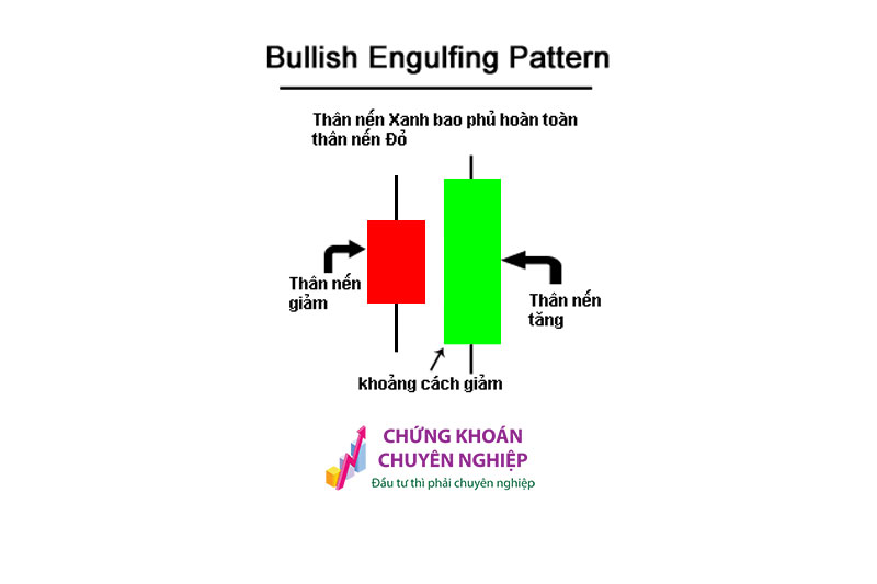 Mô hình nến Nhận Chìm Tăng Trưởng Bullish Engulfing Pattern