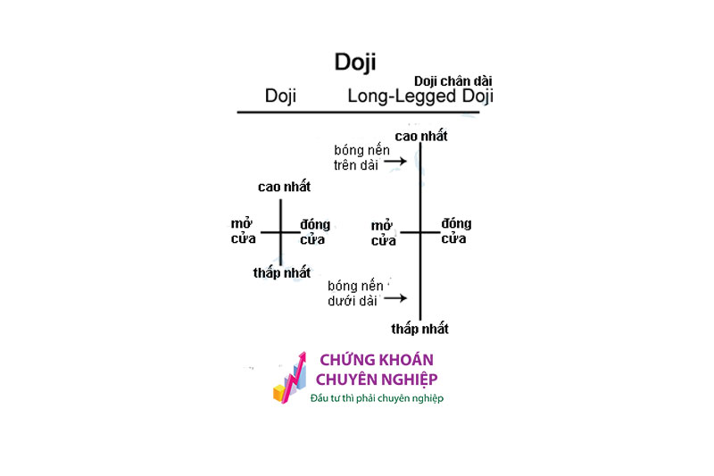 Mẫu hình nến Doji trong Phân Tích Kỹ Thuật cổ phiếu