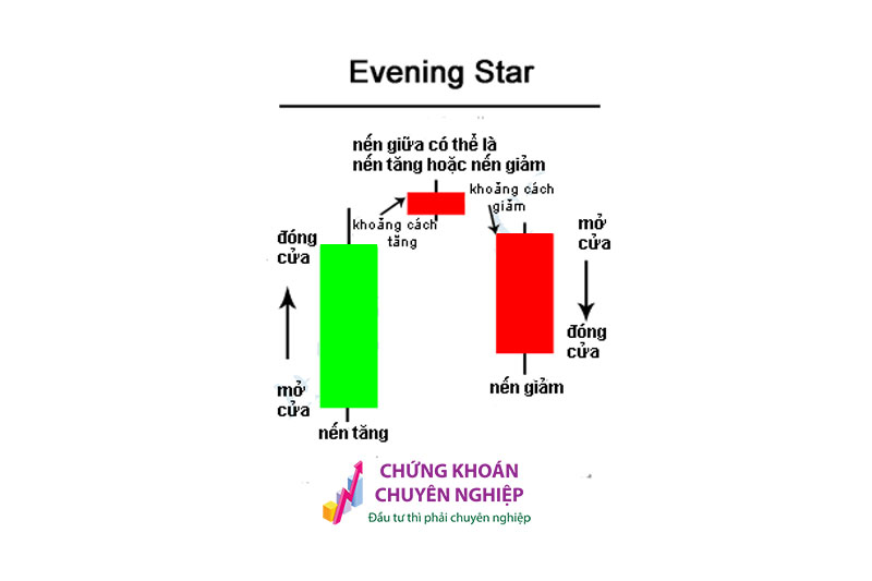 Mẫu hình nến Evening Star - Mẫu hình nến Sao Hôm