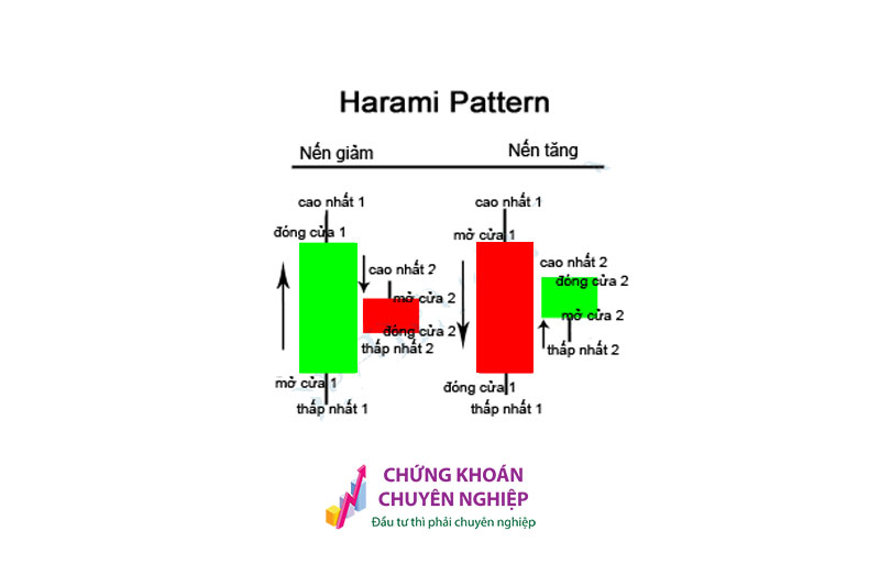 Mẫu hình nến Harami - Mô hình nến Người Có Mang