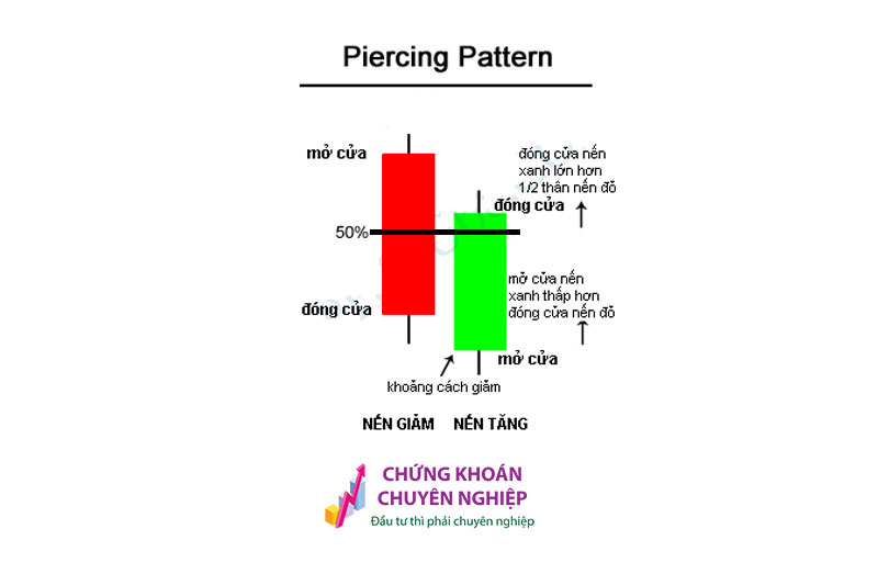 Mẫu hình nến Piercing Pattern - Mô Hình Nến Xuyên