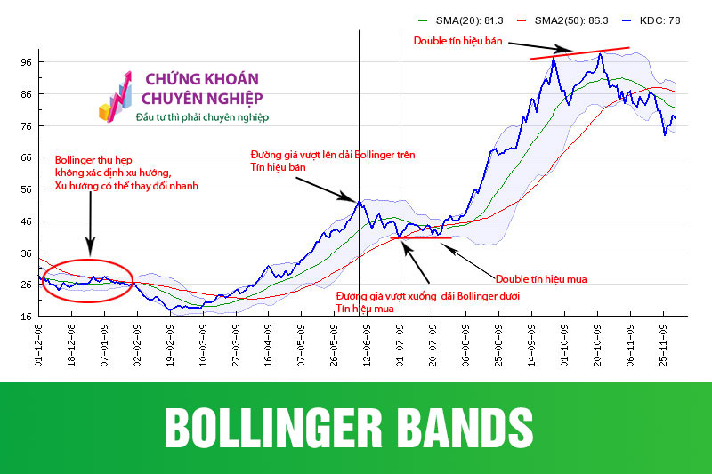 Dải Bollinger Bands là gì và ứng dụng trong PTKT cổ phiếu