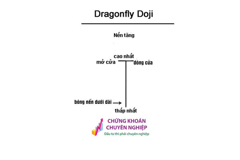 Mẫu hình nến Doji Dragonfly - Nến Doji Chuồn Chuồn