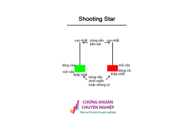 Mẫu hình nến Shooting Star - Mô hình nến Sao Đổi Ngôi