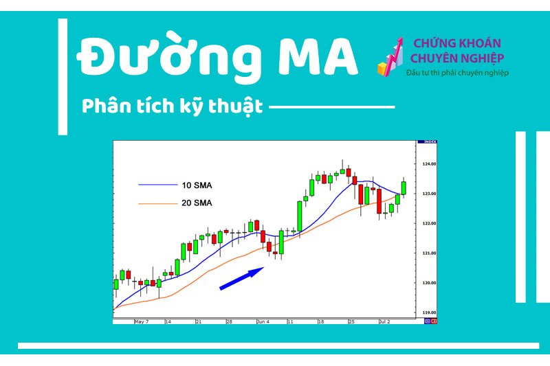 Đường MA, SMA, EMA là gì? Các Đường trung bình động MA Đường MA, SMA, EMA là gì? Các Đường trung bình động MA