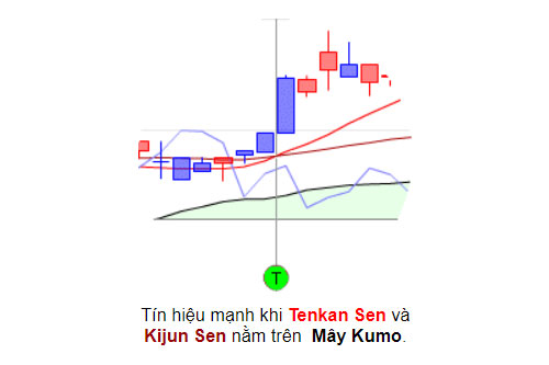 Tín hiệu mạnh khi Tenkan Sen và Kijun Sen nằm trên Mây Kumo.