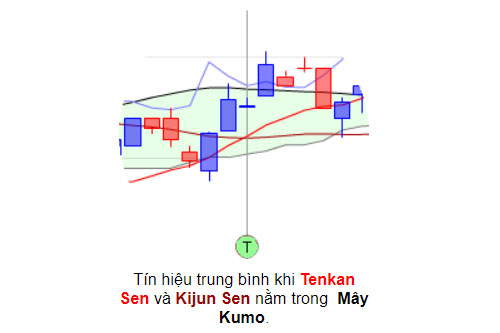 Tín hiệu trung bình khi Tenkan Sen và Kijun Sen nằm trong Mây Kumo.