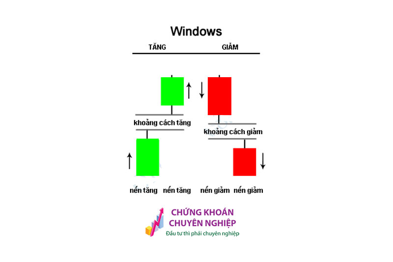 Đặc điểm Mẫu hình nến Windows (GAPS) - Khoảng Trống Giữa Nến Tăng Giảm