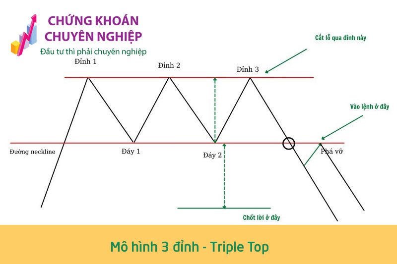 Mô hình 3 đỉnh Triple Top  3 đáy Triple Bottom  Kienthucforexcom